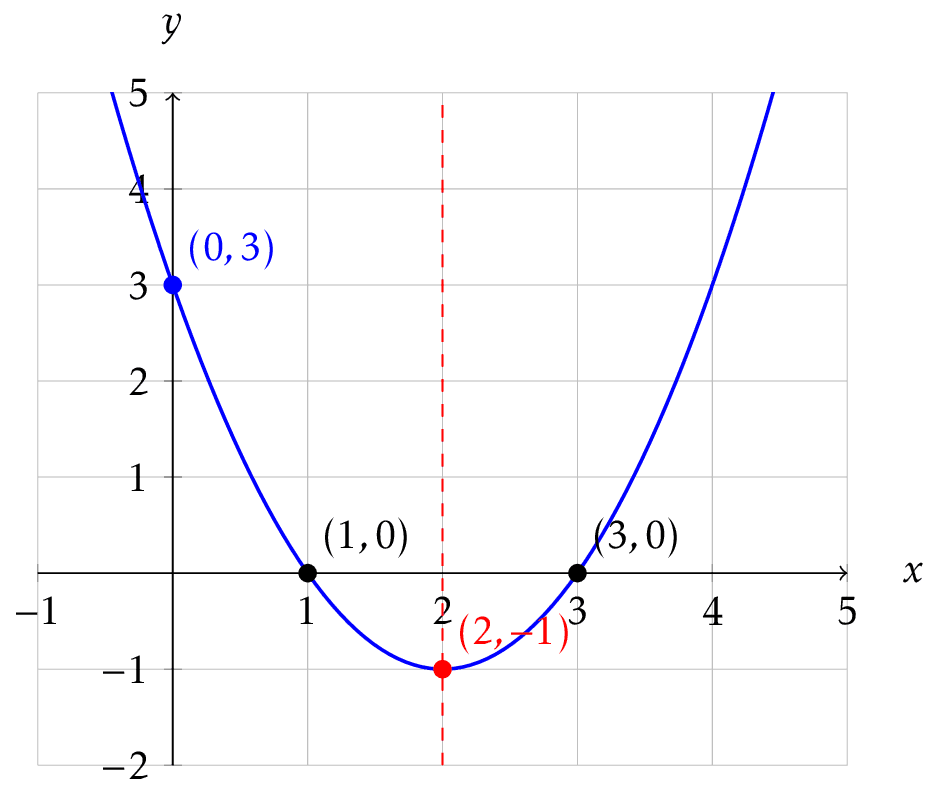Parabola with coordinate points